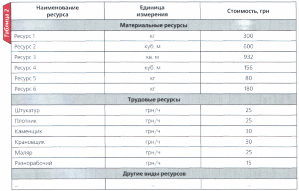 Полный перечень всех используемых ресурсов по каждому проекту